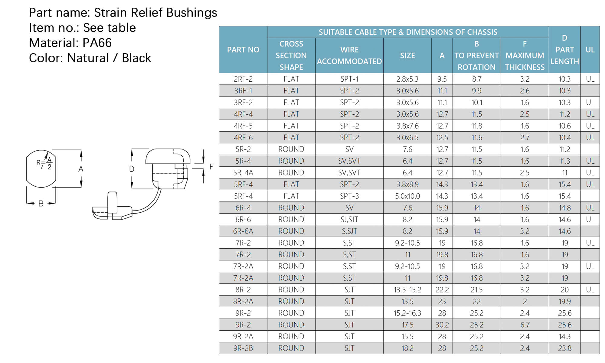 Strain Relief Bushings 2RF-2